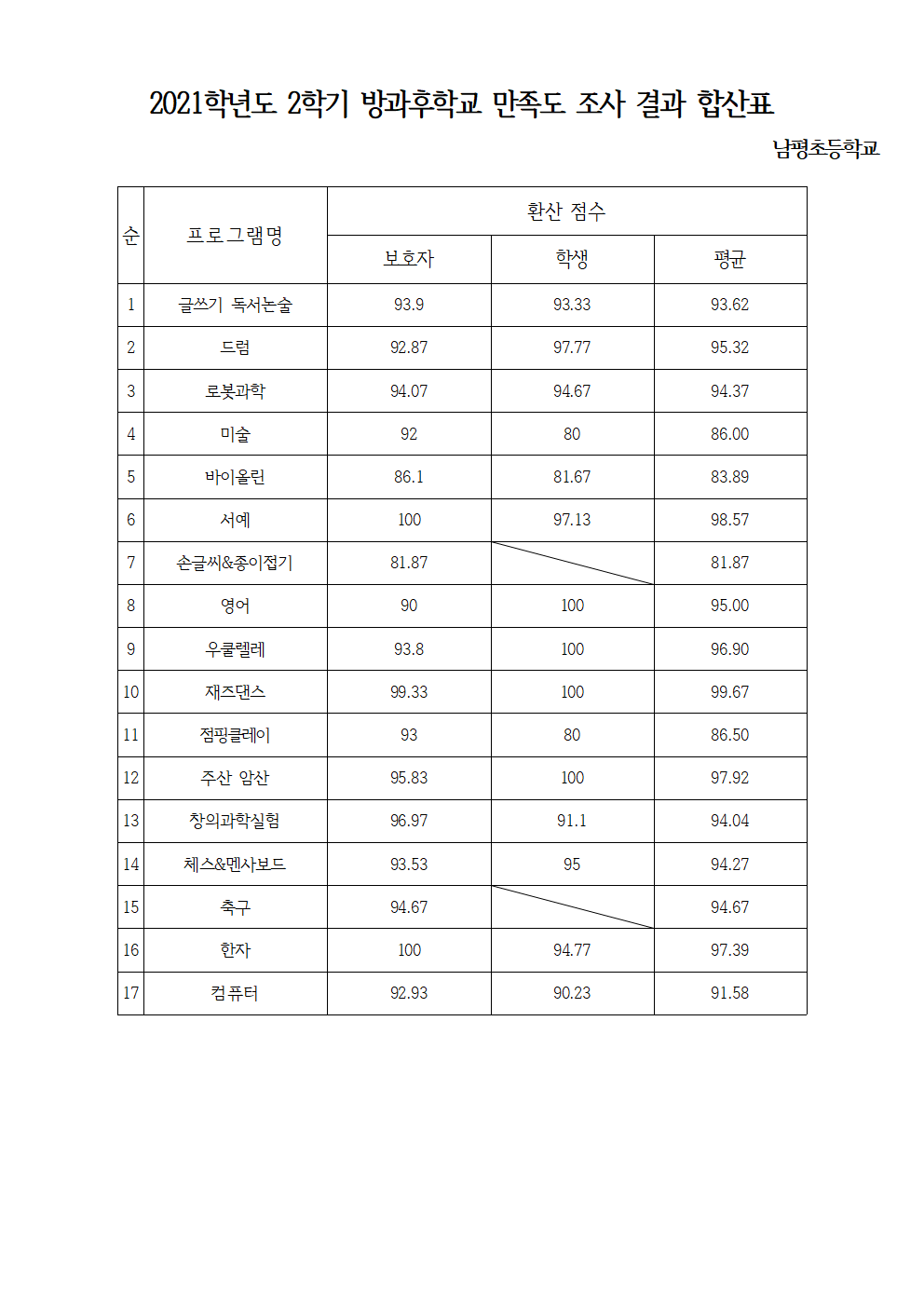 2021. 2학기 방과후학교 만족도 조사 결과001